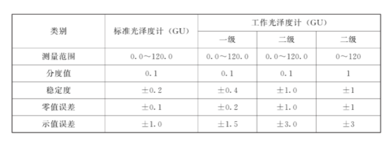 三角度光澤度等級(jí)分類